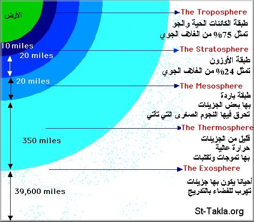 St-Takla.org Image: Atmosphere layers صورة في موقع الأنبا تكلا: طبقات الغلاف الجوي حاليًا