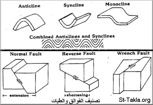St-Takla.org Image: Classification of the Faults صورة في موقع الأنبا تكلا: تصنيف الفوالق و الطيات